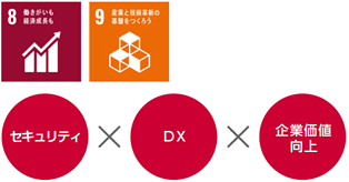 セキュリティ×DX×企業価値向上
