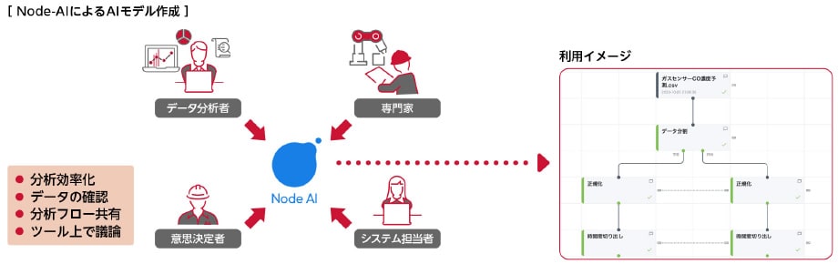 Node-AIによるAIモデル作成