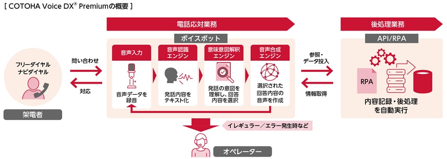 COTOHA Voice DX® Premiumの概要