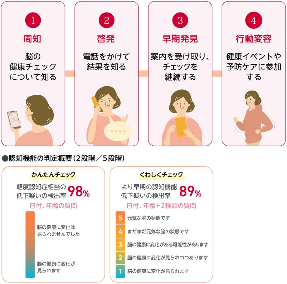 ［ 脳の健康チェックご利用イメージ ］