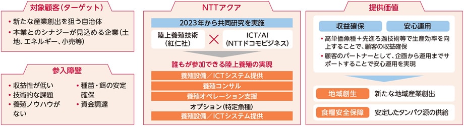 陸上養殖ICTプラットフォームの提供価値