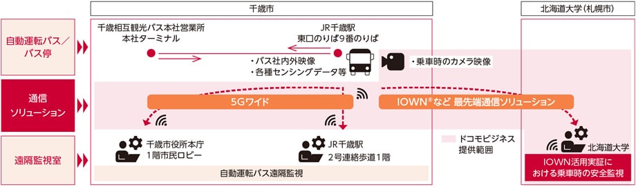 ［ 自動運転バス実証のイメージ ］