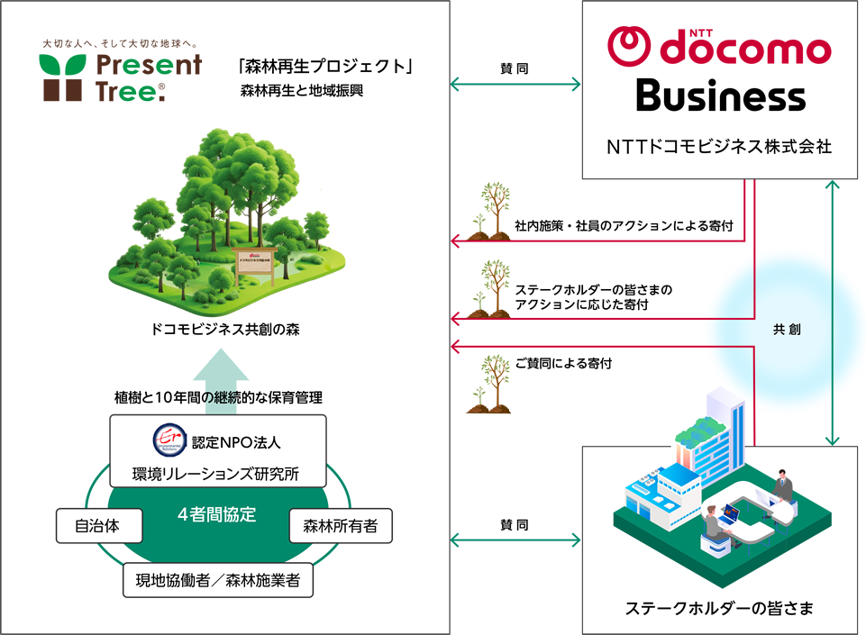 森林再生プロジェクトの流れ