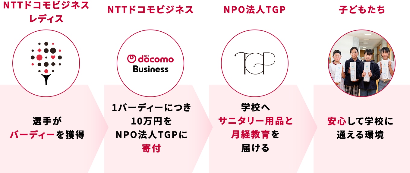 NTTドコモビジネスレディース：選手がバーディーを獲得→NTTドコモビジネス1バーディーにつき10万円をNPO法人TGPに寄付→NPO法人TGP：学校へサニタリー用品と月経教育を届ける→子どもたち：安心して学校に通える環境