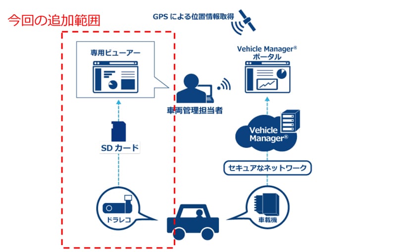 ＜ドライブレコーダーの利用イメージ＞