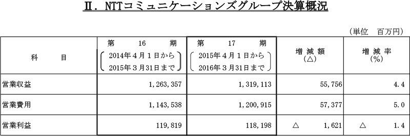 II.NTTコミュニケーションズグループ決算概況