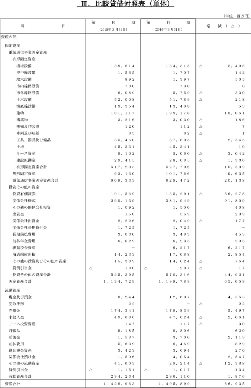 III.比較貸借対照表（単体）