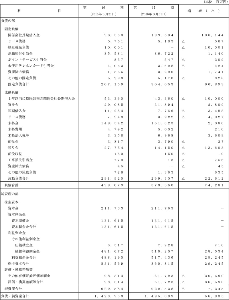 III.比較貸借対照表（単体）