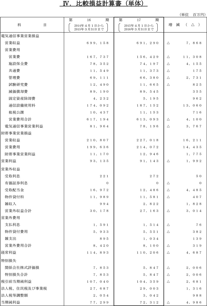 IV.比較損益計算書（単体）