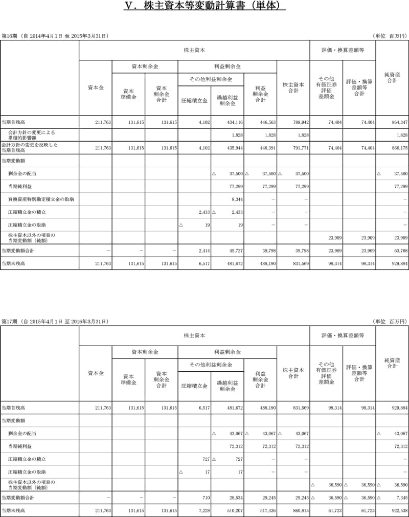 V.株主資本等変動計算書（単体）