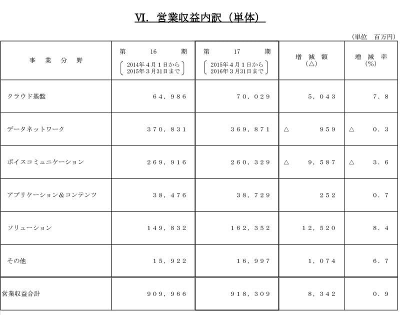 VI.営業収益内訳（単体）