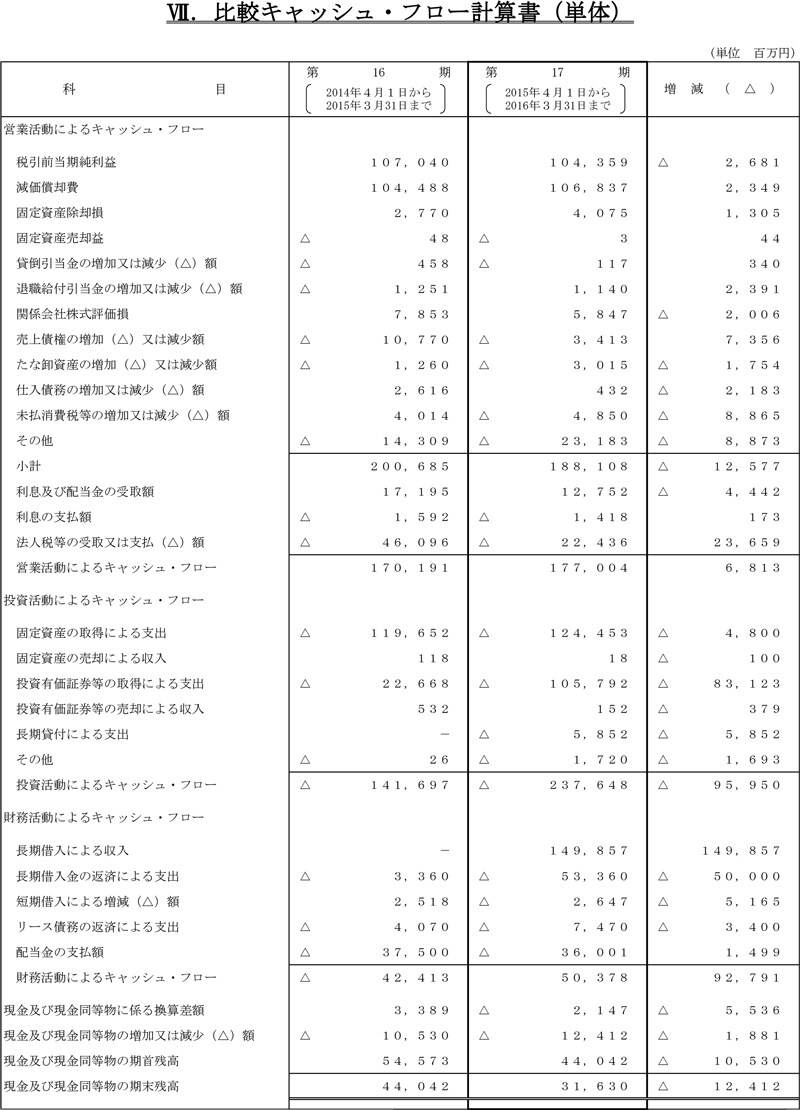 VII.比較キャッシュ・フロー計算書（単体）