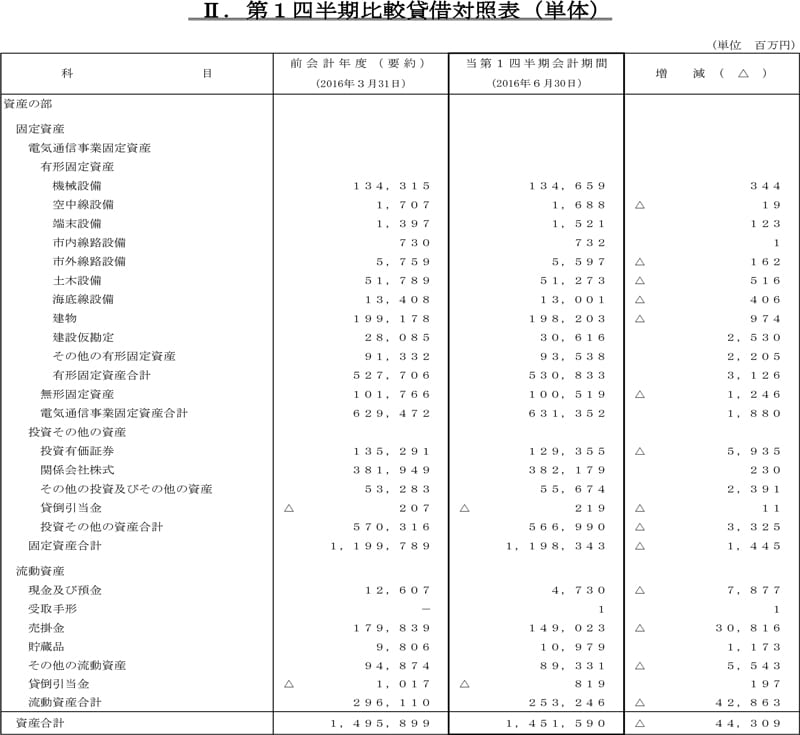II.第1四半期比較貸借対照表（単体）