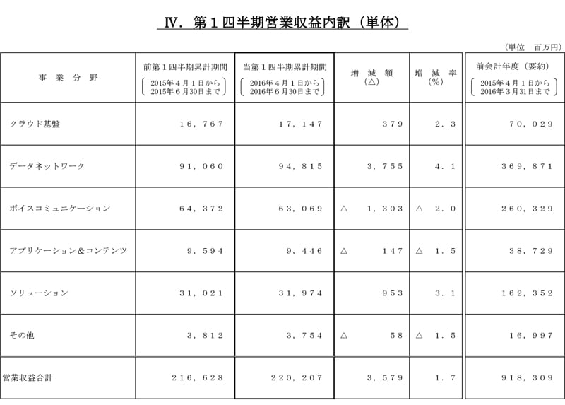 IV.第1四半期営業収益内訳（単体）