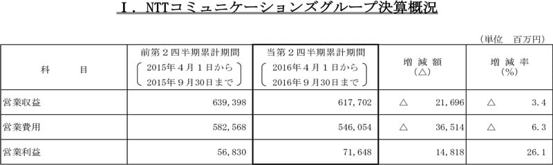 II.NTTコミュニケーションズグループ決算概況