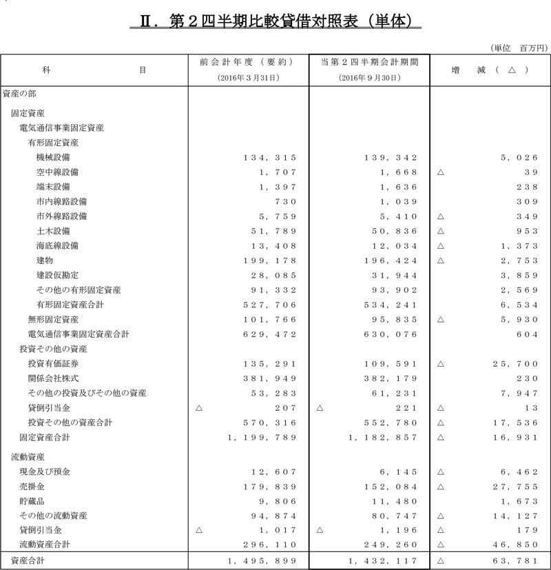 II.第2四半期比較貸借対照表（単体）