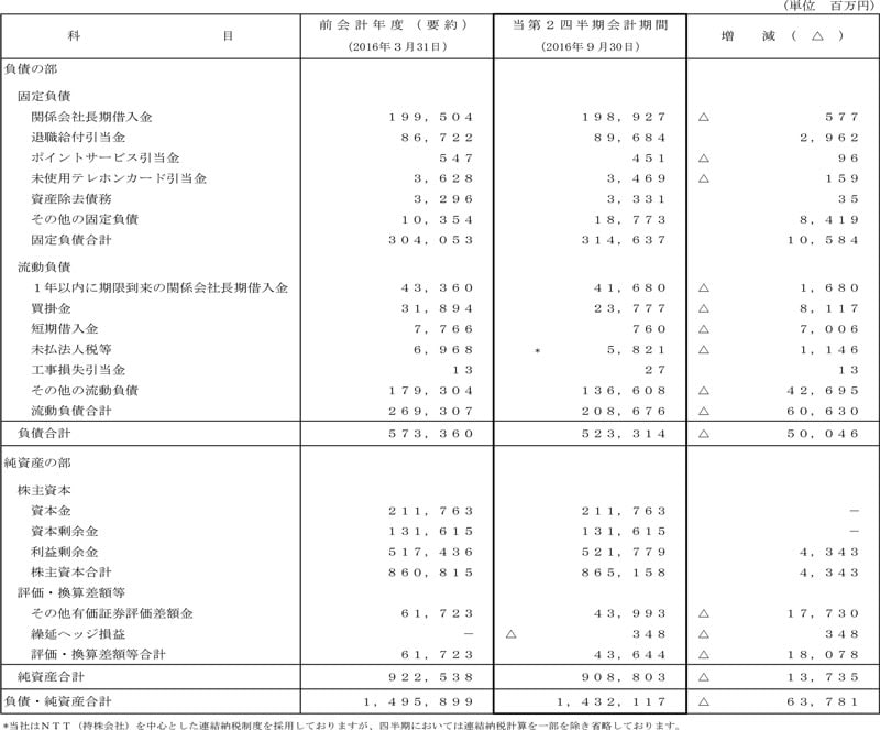 II.第2四半期比較貸借対照表（単体）況