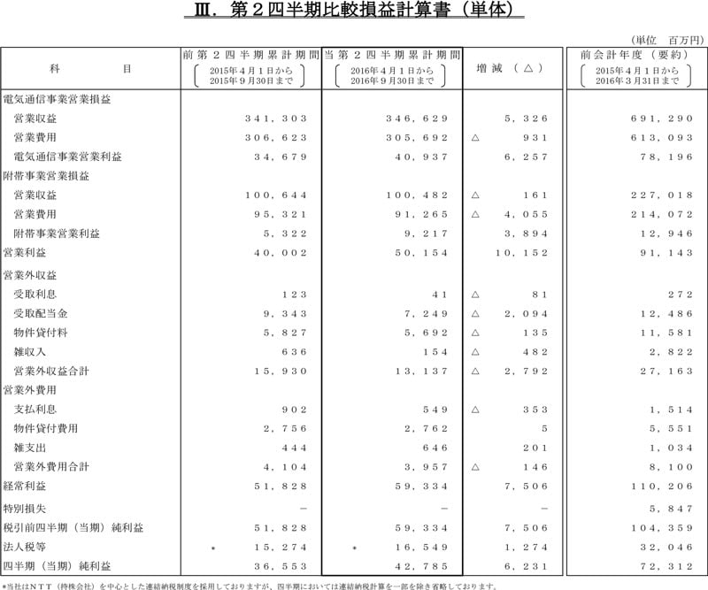 III.第2四半期営業収益内訳（単体）