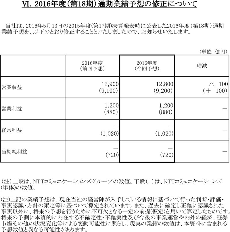VI.2016年度(第18期)通期業績予想の修正について