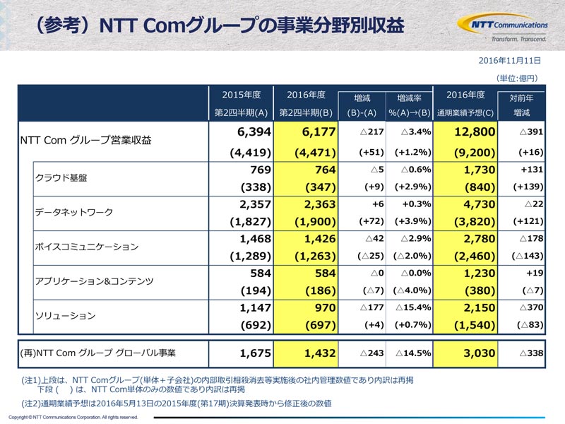 （参考）NTT Comグループの事業分野別収益