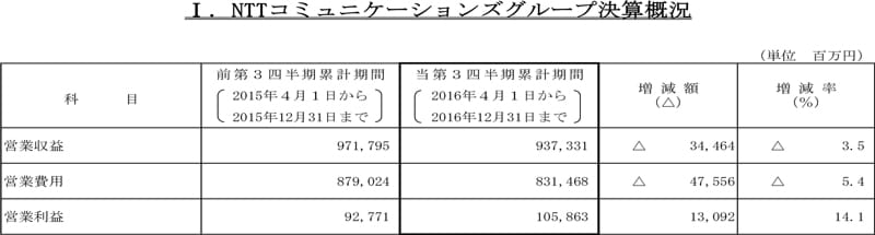 I.NTTコミュニケーションズグループ決算概況