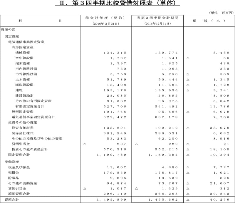 II.第3四半期比較貸借対照表（単体）