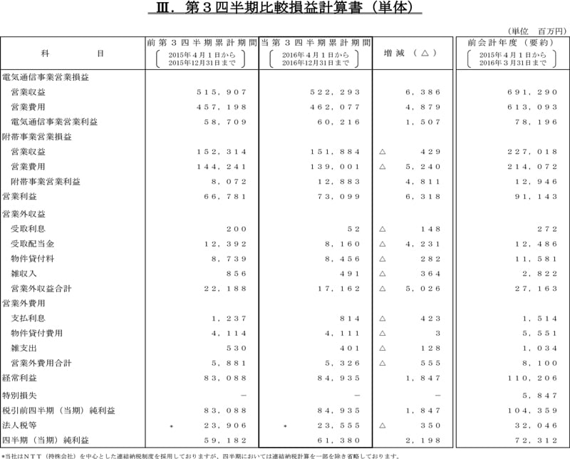 III.第3四半期比較損益計算書（単体）