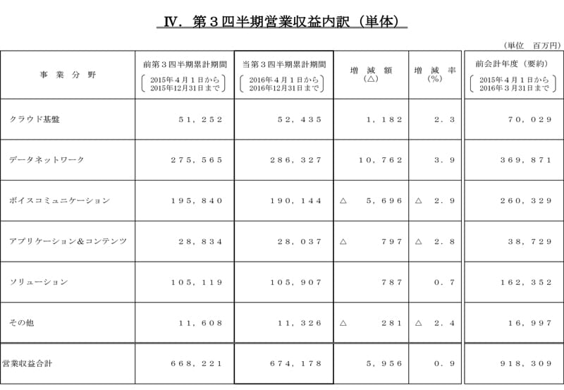 IV.第3四半期営業収益内訳（単体）