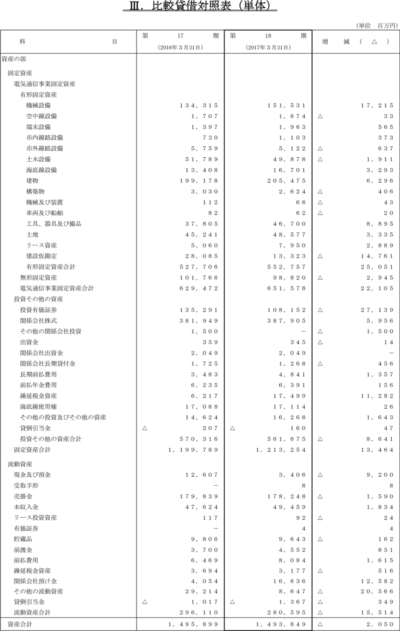 III.比較貸借対照表（単体）
