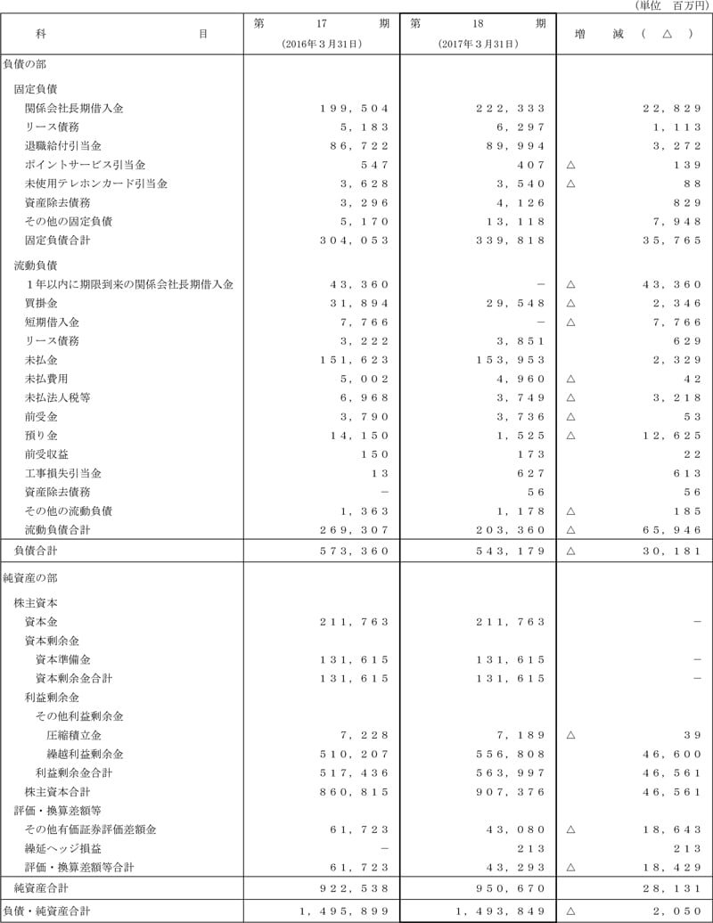 III.比較貸借対照表（単体）