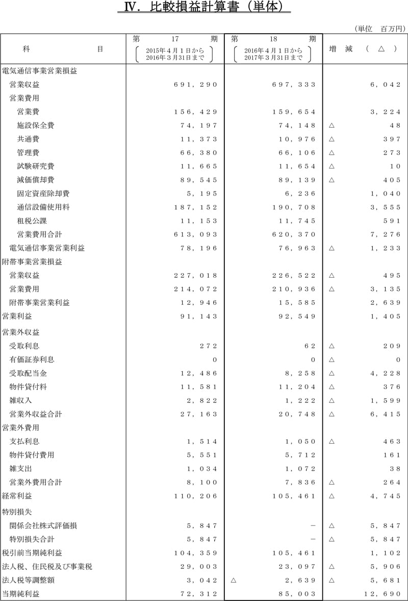 IV.比較損益計算書（単体）