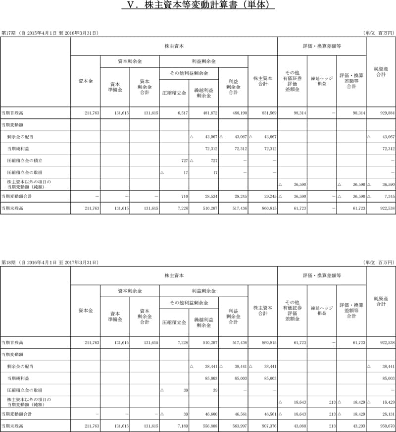 V.株主資本等変動計算書（単体）