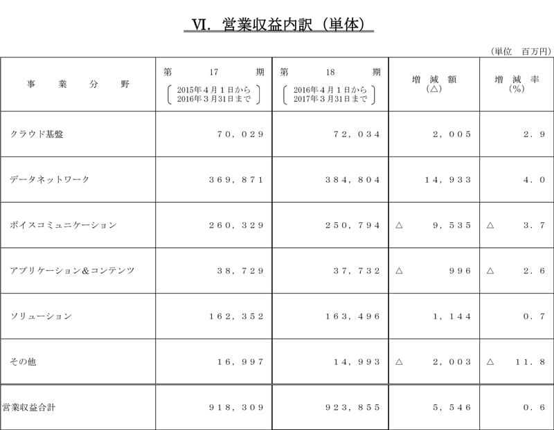 VI.営業収益内訳（単体）