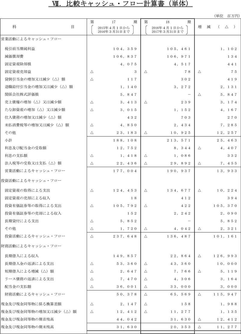 VII.比較キャッシュ・フロー計算書（単体）