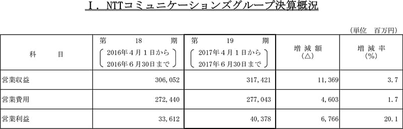 I.NTTコミュニケーションズグループ決算概況