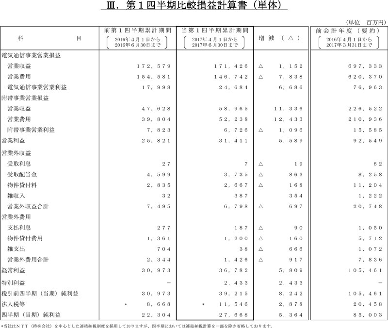 III.第1四半期比較損益計算書（単体）