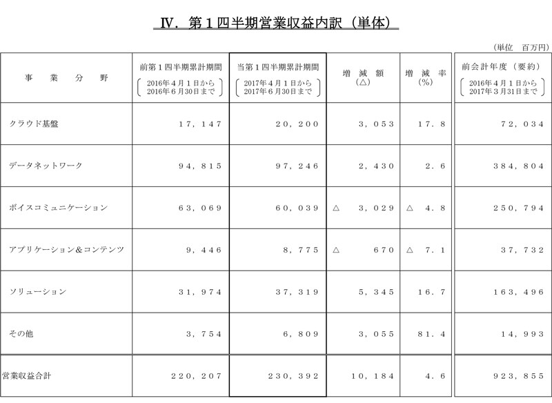 IV.第1四半期営業収益内訳（単体）