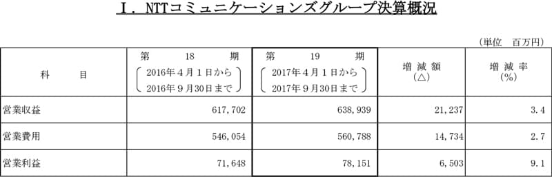 I.NTTコミュニケーションズグループ決算概況