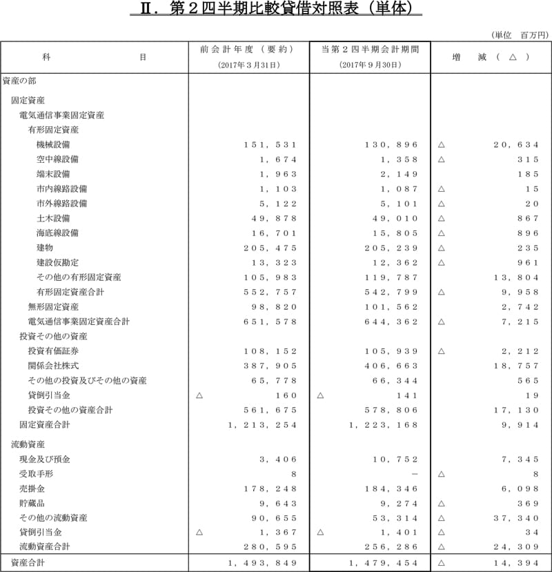 II.第2四半期比較貸借対照表（単体）