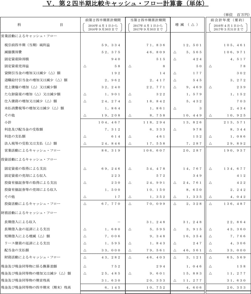 V.第2四半期比較キャッシュ・フロー計算書（単体）