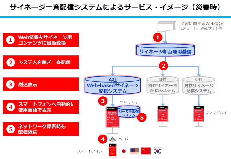 サイネージ一斉配信システムによるサービス・イメージ（災害時）