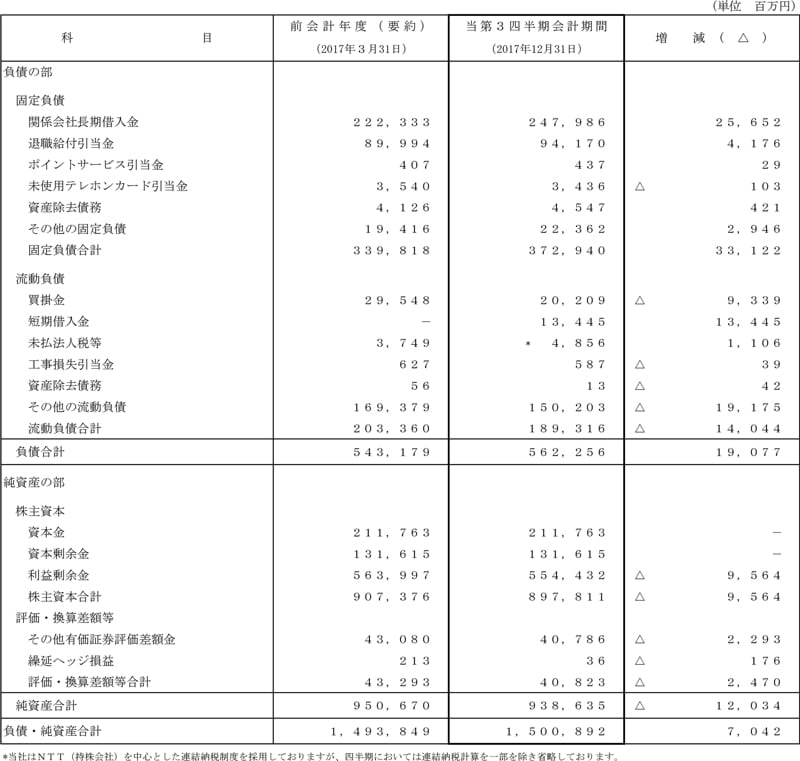 II.第2四半期比較貸借対照表（単体）
