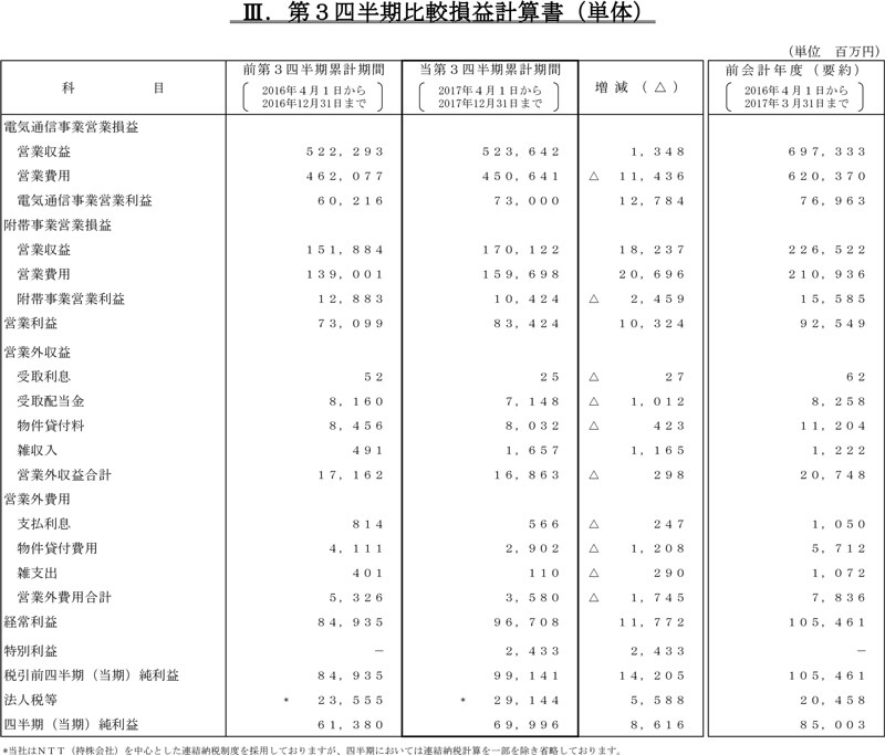 III.第2四半期営業収益内訳（単体）