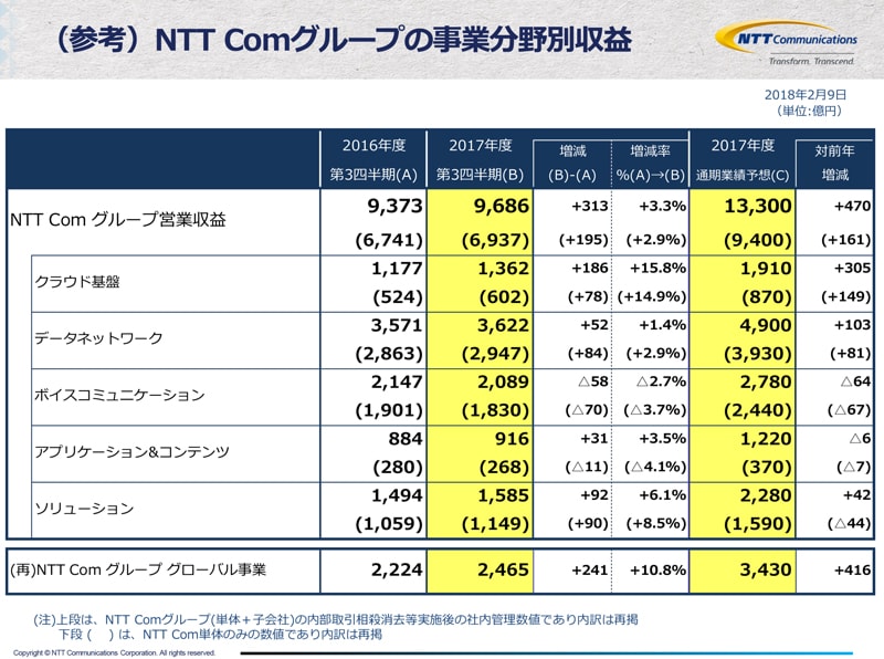 （参考）NTT Comグループの事業分野別収益