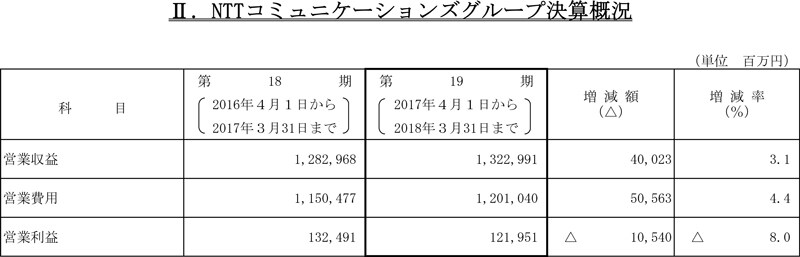 II.NTTコミュニケーションズグループ決算概況