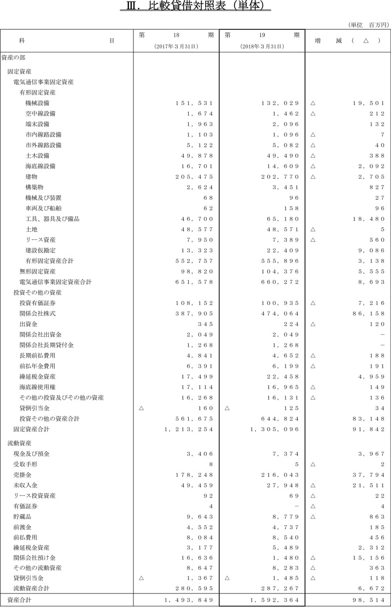 III.比較貸借対照表（単体）