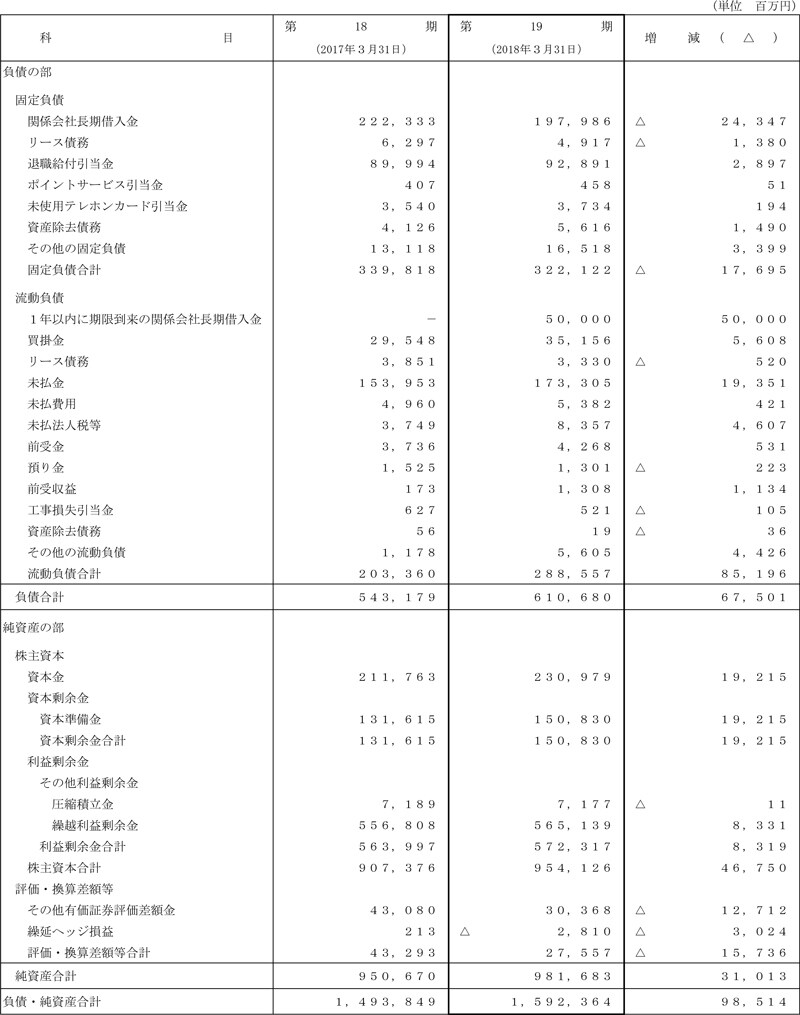 III.比較貸借対照表（単体）