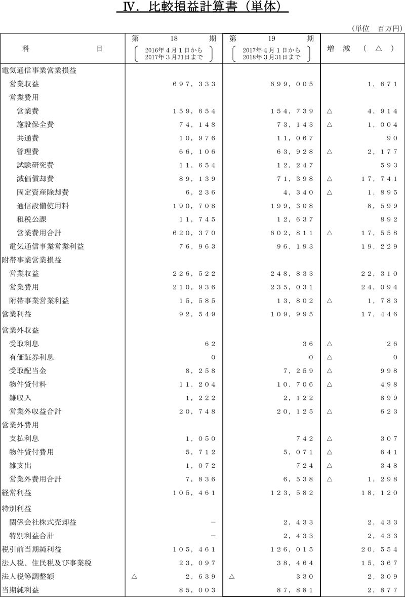 IV.比較損益計算書（単体）