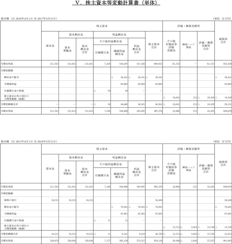 V.株主資本等変動計算書（単体）