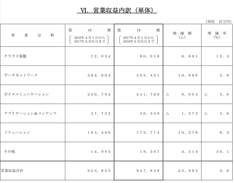 VI.営業収益内訳（単体）